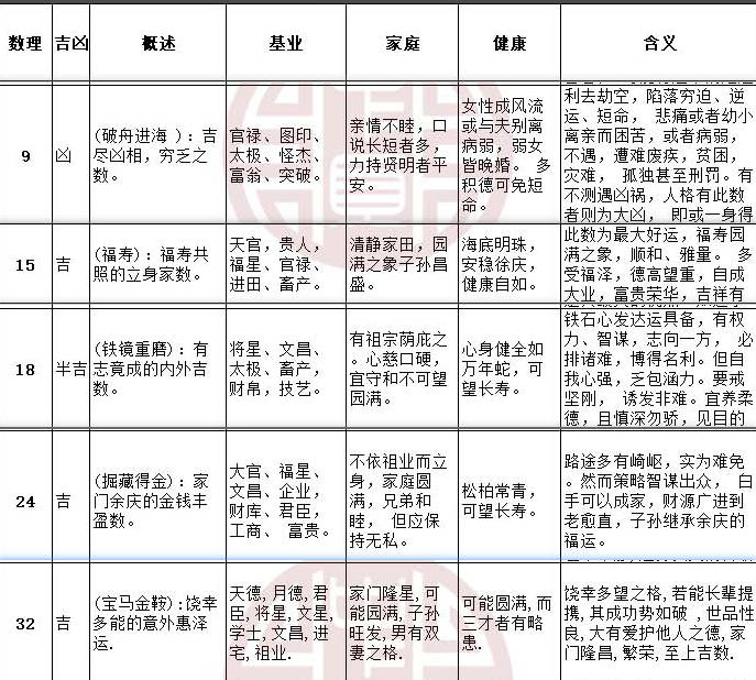 三才五格的起名判斷方式